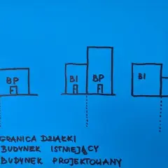 Schemat przedstawia trzy warianty zabudowy działki z uwzględnieniem obowiązującej linii zabudowy. BI to budynek istniejący, BP to budynek projektowany.