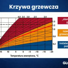 Krzywa grzewcza dla 22 stopni. Wykres pokazuje zależność temperatury wody grzewczej od temperatury zewnętrznej dla różnych typów instalacji.