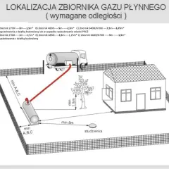 Schemat lokalizacji zbiornika na gaz płynny, pokazujący wymagane odległości od domu, drzewa i studzienki.