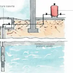 Schemat instalacji wodnej w domu: pompa głębinowa zasysa wodę z poziomu gruntu, przez rurę osłonową i filtr, do zbiornika hydroforowego.