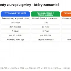 Porównanie wypisu i wyrysu z MPZP, zaświadczenia o przeznaczeniu i zaświadczenia o braku MPZP. Dowiedz się, co to MPZP i kiedy potrzebujesz dokumentów.