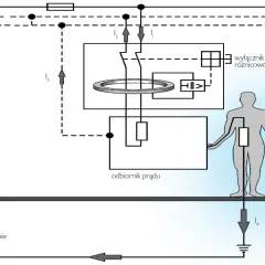 Schemat prostej instalacji elektrycznej z wyłącznikiem różnicowoprądowym chroniącym człowieka przed porażeniem.