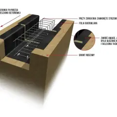 Schematyczny przekrój fundamentu z widocznym zbrojeniem płyty fundamentowej, folią budowlaną i gruntem rodzimym.