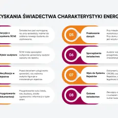 Proces uzyskania świadectwa charakterystyki energetycznej: od decyzji po gotowy dokument. Audytor przygotowuje świadectwo charakterystyki energetycznej.