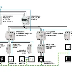 Schemat podłączenia bezpieczników w skrzynce: wyłączniki nadprądowe, różnicowoprądowe i ogranicznik przepięć chronią instalację elektryczną.