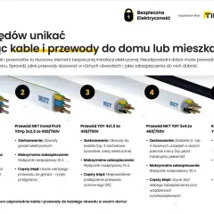 Przewody elektryczne NKT: YDYP 3x1,5 do oświetlenia, YDYP 3x2,5 do gniazd, YDY 4x1,5 do światła, YDY 5x4 do urządzeń mocy, YKY 5x16 do domków. Kluczowe dla pozwolenia na użytkowanie.