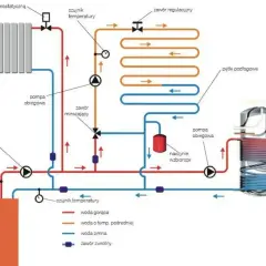 Schemat instalacji grzewczej: podłogówka i grzejniki na jednym obiegu, z kotłem, pompami, zasobnikiem CWU i zaworami.