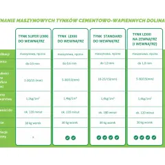 Porównanie tynków: tynk gipsowy czy cementowo wapienny? Tabela porównuje parametry tynków maszynowych, w tym zużycie i grubość warstwy.