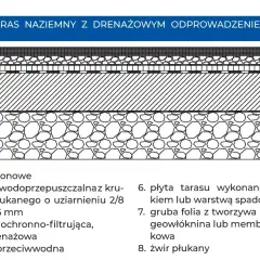 Przekrój tarasu naziemnego z drenażowym odprowadzeniem wody: płyty betonowe, warstwa przepuszczalna, izolacja, mata drenażowa, folia, żwir.