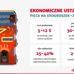 Schemat kotła na ekogroszek z zaleceniami ustawień: czas podawania 5-12s, przerwa 30-120s, nadmuch 25-40%, histereza 2-3°C.