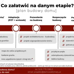 Etapy budowy domu: od wyboru projektu i uzyskania warunków zabudowy, przez pozwolenie na budowę, aż po pozwolenie na użytkowanie.