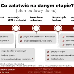 Plan budowy domu: od czego zacząć? Schemat przedstawia etapy budowy domu, od wyboru projektu po pozwolenie na użytkowanie.