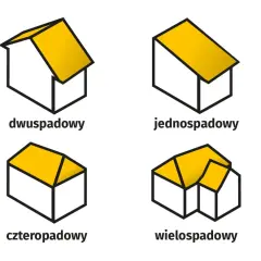 Ilustracje dachów: dwuspadowy, jednospadowy, czterospadowy i wielospadowy. Wskaźnik powierzchni zabudowy.