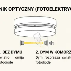 Ilustracja pokazuje, jak wygląda czujnik dymu. Bez dymu światło omija fotodiodę, a z dymem jest rozpraszane.