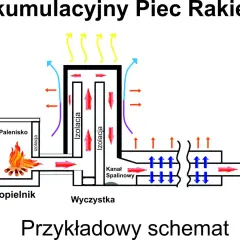 Schemat budowy akumulacyjnego pieca rakietowego: palenisko, popielnik, kanał spalinowy, izolacja, wlot powietrza, wylot spalin.