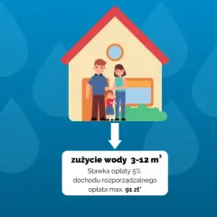 Trzy domy z rodzinami ilustrują przeciętne zużycie wody na 1 osobę m³. Im mniejsze zużycie, tym niższa opłata.