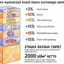 Ilustracja pokazuje, jak szybko zrobić wycenę budowy domu. Podstawowa stawka to 2000 zł/m², a różne elementy, jak garaż czy skomplikowana bryła, zwiększają koszt.