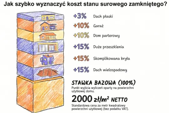 Ilustracja pokazuje, jak szybko zrobić wycenę budowy domu. Podstawowa stawka to 2000 zł/m², a różne elementy, jak garaż czy skomplikowana bryła, zwiększają koszt.
