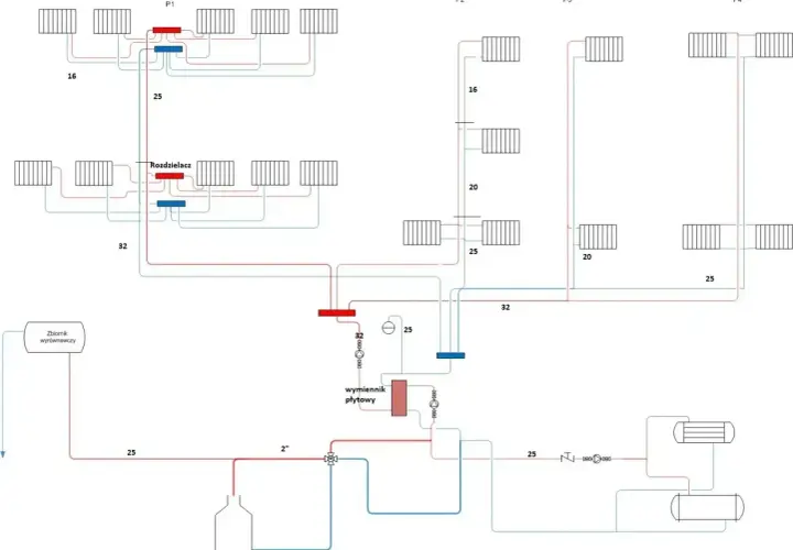 Schemat instalacji sanitarnej w domu jednorodzinnym: rozdzielacze, grzejniki (P1-P4), zbiornik wyrównawczy, wymiennik płytowy.
