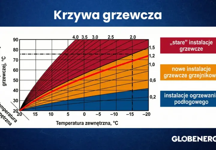 Krzywa grzewcza dla 22 stopni. Wykres pokazuje zależność temperatury wody grzewczej od temperatury zewnętrznej dla różnych typów instalacji.