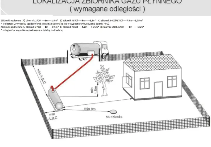 Schemat lokalizacji zbiornika na gaz płynny, pokazujący wymagane odległości od domu, drzewa i studzienki.