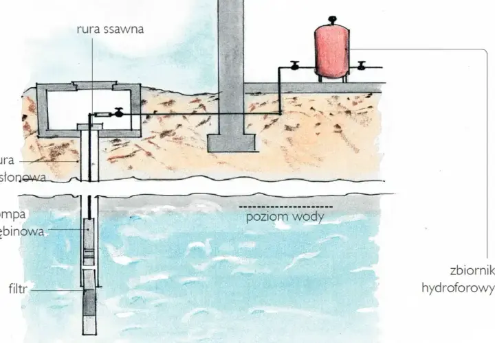 Schemat instalacji wodnej w domu: pompa głębinowa zasysa wodę z poziomu gruntu, przez rurę osłonową i filtr, do zbiornika hydroforowego.