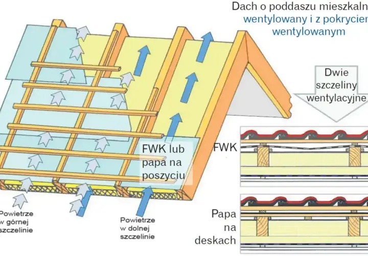 Schemat dachu z poddaszem mieszkalnym, pokazujący przepływ powietrza w szczelinie wentylacyjnej przy pełnym deskowaniu.