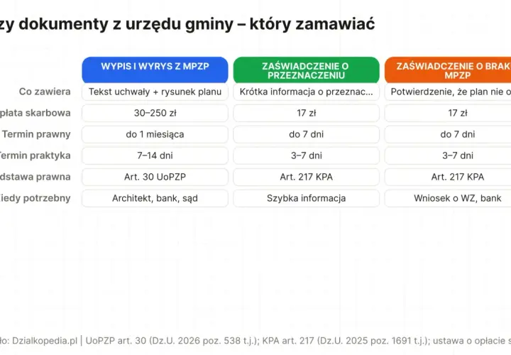 Porównanie wypisu i wyrysu z MPZP, zaświadczenia o przeznaczeniu i zaświadczenia o braku MPZP. Dowiedz się, co to MPZP i kiedy potrzebujesz dokumentów.