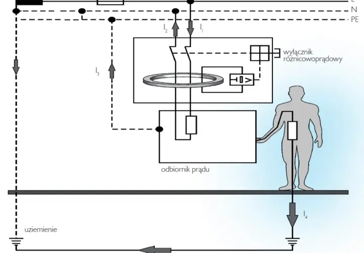 Schemat prostej instalacji elektrycznej z wyłącznikiem różnicowoprądowym chroniącym człowieka przed porażeniem.
