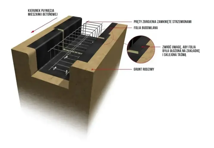 Schematyczny przekrój fundamentu z widocznym zbrojeniem płyty fundamentowej, folią budowlaną i gruntem rodzimym.