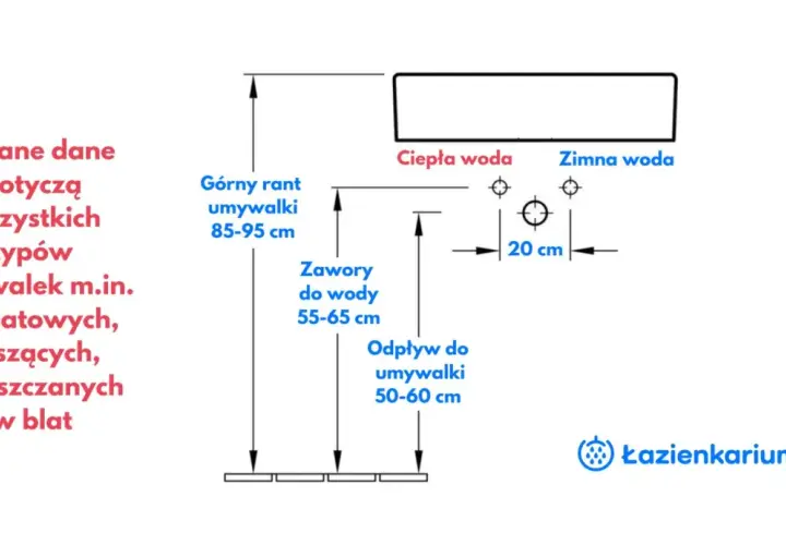 Schemat instalacji łazienkowej: odpływ pralki wysokość 50-60 cm, zawory wody 55-65 cm, górny rant umywalki 85-95 cm.