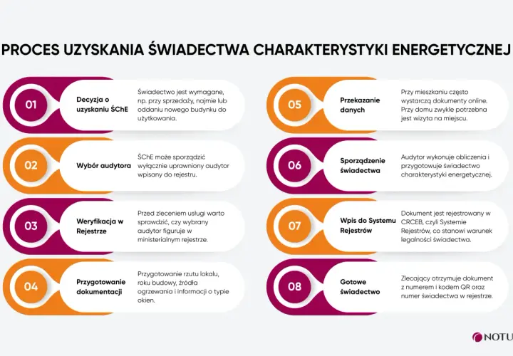 Proces uzyskania świadectwa charakterystyki energetycznej: od decyzji po gotowy dokument. Audytor przygotowuje świadectwo charakterystyki energetycznej.