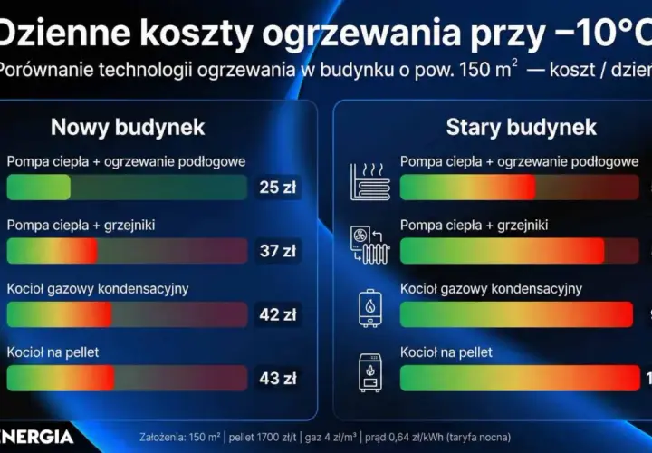 Porównanie dziennych kosztów ogrzewania przy -10°C dla budynku 150 m². Jakie ogrzewanie do domu wybrać? Pompa ciepła z podłogówką najtańsza.