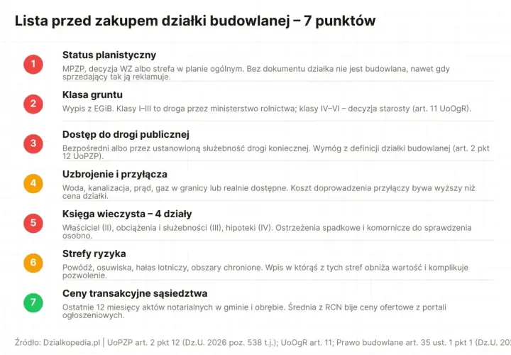 Jak sprawdzić plan zagospodarowania przestrzennego działki? Lista 7 punktów: status planistyczny, klasa gruntu, dostęp do drogi, uzbrojenie, księga wieczysta, strefy ryzyka, ceny transakcyjne.