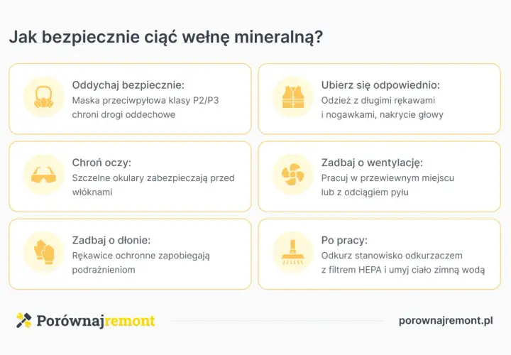 Bezpieczne cięcie wełny mineralnej wymaga odpowiedniego ubioru, maski, okularów i rękawic. Zadbaj o wentylację i odkurz stanowisko po pracy.