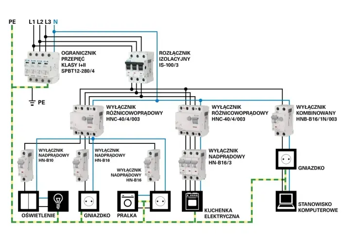 Schemat podłączenia bezpieczników w skrzynce: wyłączniki nadprądowe, różnicowoprądowe i ogranicznik przepięć chronią instalację elektryczną.