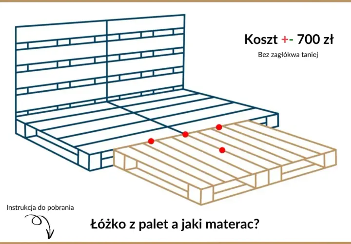 Schemat jak zrobić łóżko z palet. Koszt ok. 700 zł. Instrukcja do pobrania.
