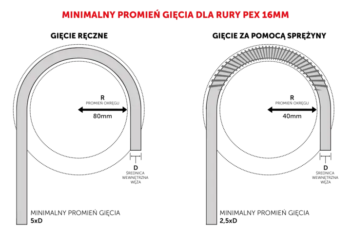 Minimalny promień gięcia rury PEX 16mm: 80mm ręcznie (5xD), 40mm ze sprężyną (2,5xD). Jakie średnice rur pex do wody?