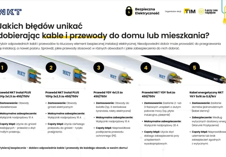 Przewody elektryczne NKT: YDYP 3x1,5 do oświetlenia, YDYP 3x2,5 do gniazd, YDY 4x1,5 do światła, YDY 5x4 do urządzeń mocy, YKY 5x16 do domków. Kluczowe dla pozwolenia na użytkowanie.