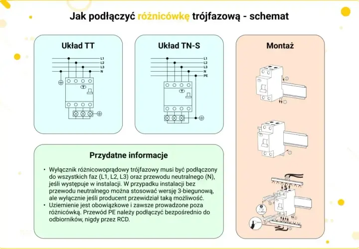Schemat podłączenia różnicówki 3 fazowej w układach TT i TN-S, wraz z instrukcją montażu na szynie DIN.