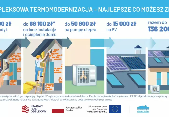 Dofinansowanie do ocieplenia domu: audyt, instalacje, pompa ciepła, PV. Razem do 136 200 zł.
