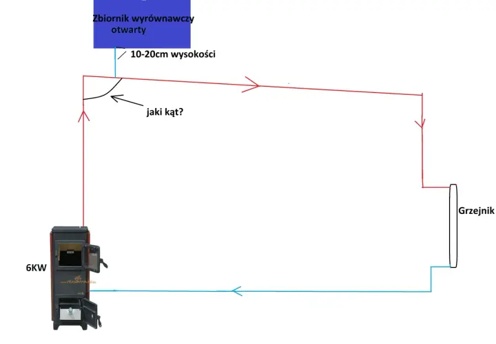 Schemat ogrzewania grawitacyjnego: piec 6kW, zbiornik wyrównawczy otwarty na wysokości 10-20cm, grzejnik.
