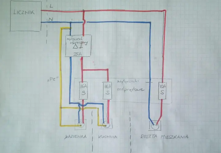 Schemat instalacji elektrycznej mieszkania: licznik, wyłącznik różnicowoprądowy 25A, wyłączniki nadprądowe 16A i 10A dla łazienki, kuchni i reszty mieszkania.