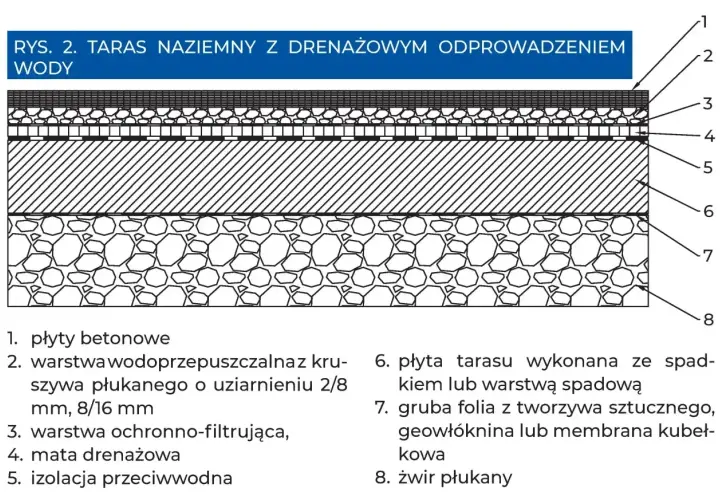 Przekrój tarasu naziemnego z drenażowym odprowadzeniem wody: płyty betonowe, warstwa przepuszczalna, izolacja, mata drenażowa, folia, żwir.