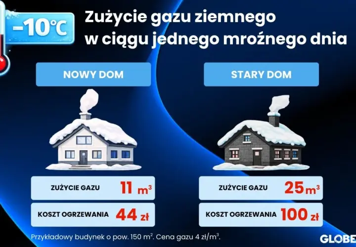 Nowy dom zużywa 11 m³ gazu, stary 25 m³ przy -10°C. Ogrzewanie nowego domu 44 zł, starego 100 zł.
