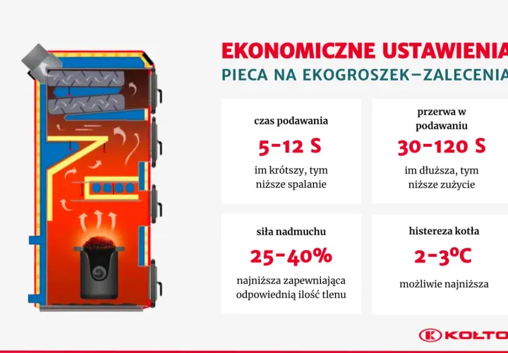 Schemat kotła na ekogroszek z zaleceniami ustawień: czas podawania 5-12s, przerwa 30-120s, nadmuch 25-40%, histereza 2-3°C.