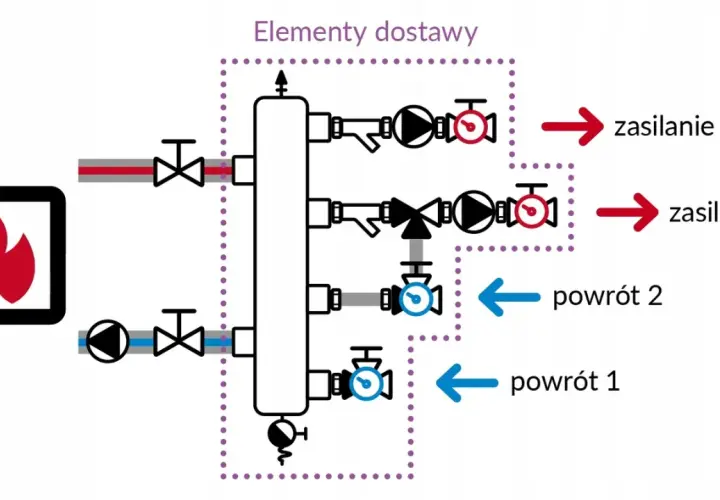 Schemat podłączenia sprzęgła hydraulicznego: kocioł, rozdzielacz, pompy, zawory, zasilanie i powrót.