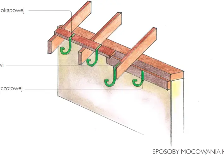 Ilustracja pokazuje sposoby mocowania haków do rynny spustowej do deski okapowej, krokwi i deski czołowej.