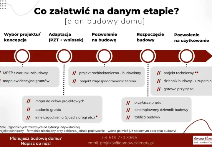 Plan budowy domu: od czego zacząć? Schemat przedstawia etapy budowy domu, od wyboru projektu po pozwolenie na użytkowanie.