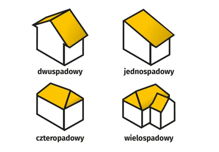 Ilustracje dachów: dwuspadowy, jednospadowy, czterospadowy i wielospadowy. Wskaźnik powierzchni zabudowy.
